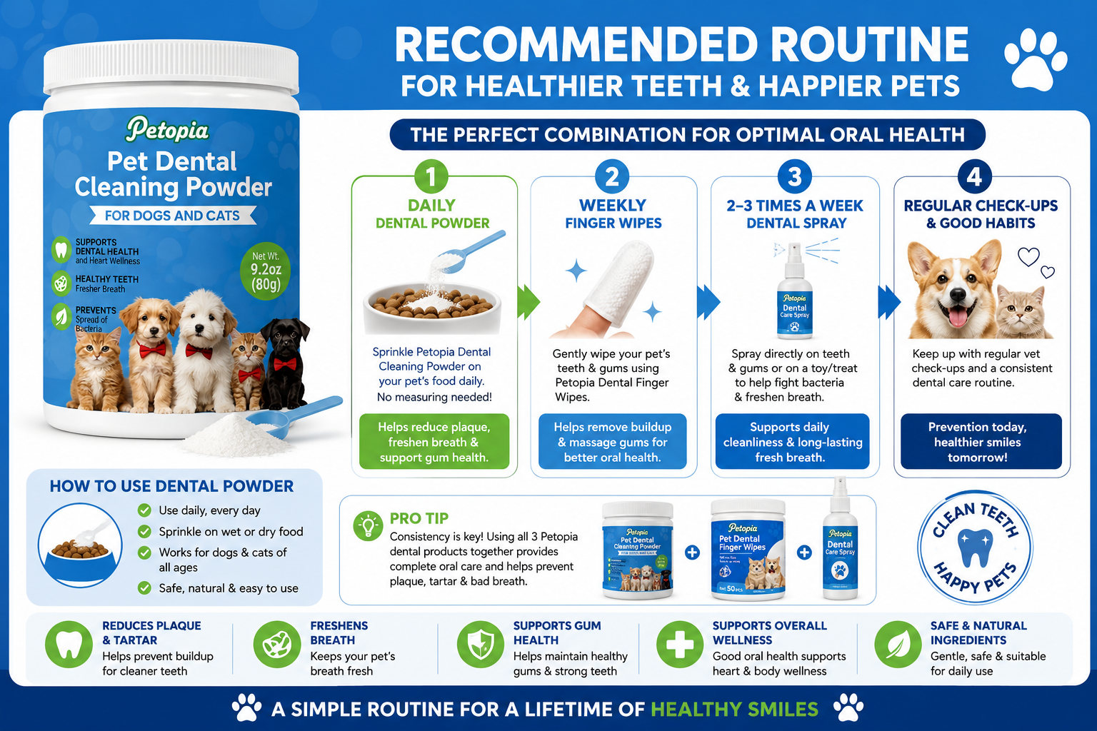 Infographic showing recommended routine for healthy teeth with Pet Dental Finger Wipes for pets.